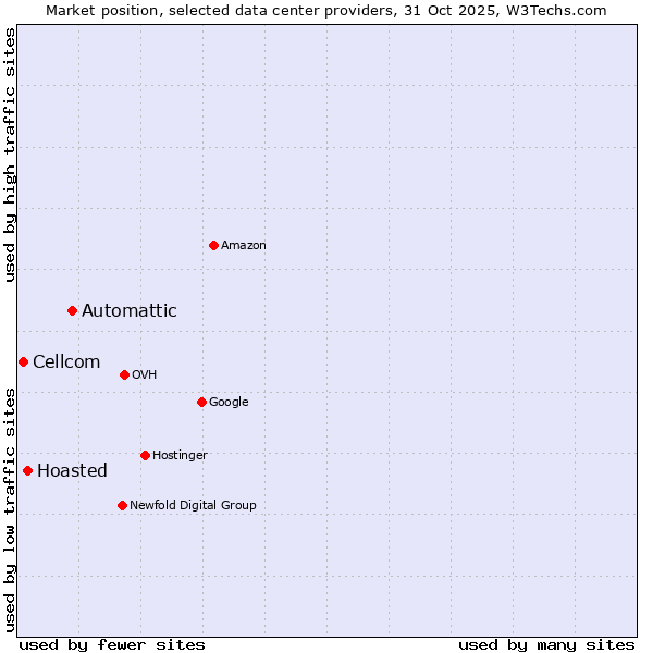 Market position of Automattic vs. Hoasted vs. Cellcom