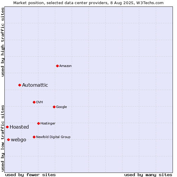 Market position of Automattic vs. webgo vs. Hoasted