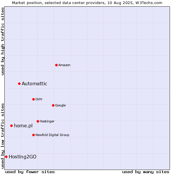 Market position of Automattic vs. home.pl vs. Hosting2GO