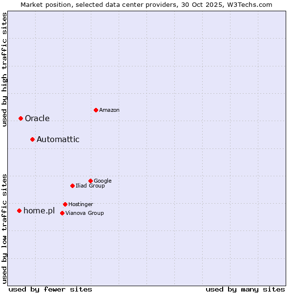 Market position of Automattic vs. Oracle vs. home.pl
