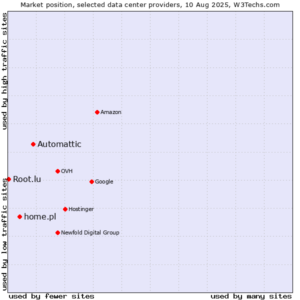 Market position of Automattic vs. home.pl vs. Root.lu