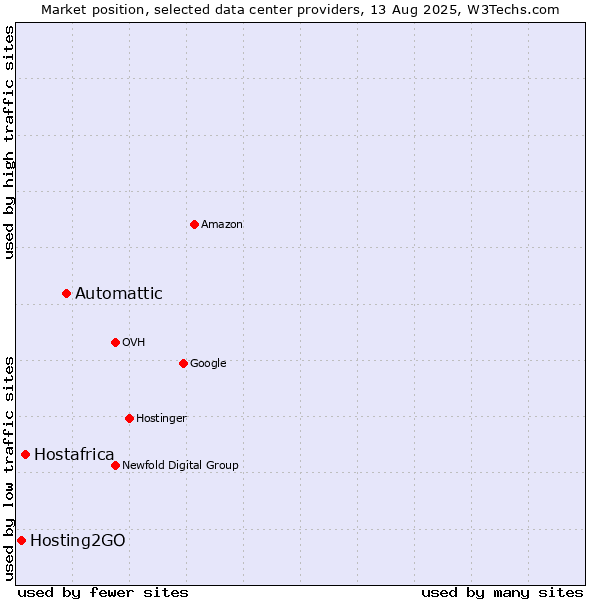 Market position of Automattic vs. Hostafrica vs. Hosting2GO