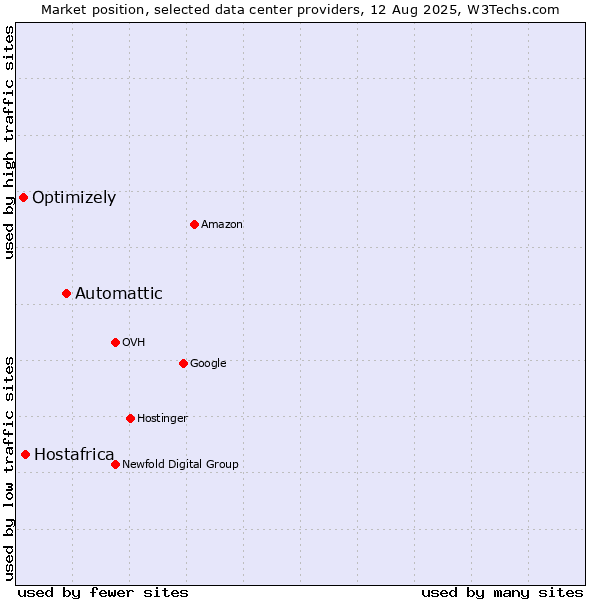 Market position of Automattic vs. Hostafrica vs. Optimizely