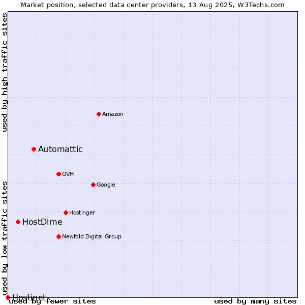 Market position of Automattic vs. HostDime vs. Hostinet