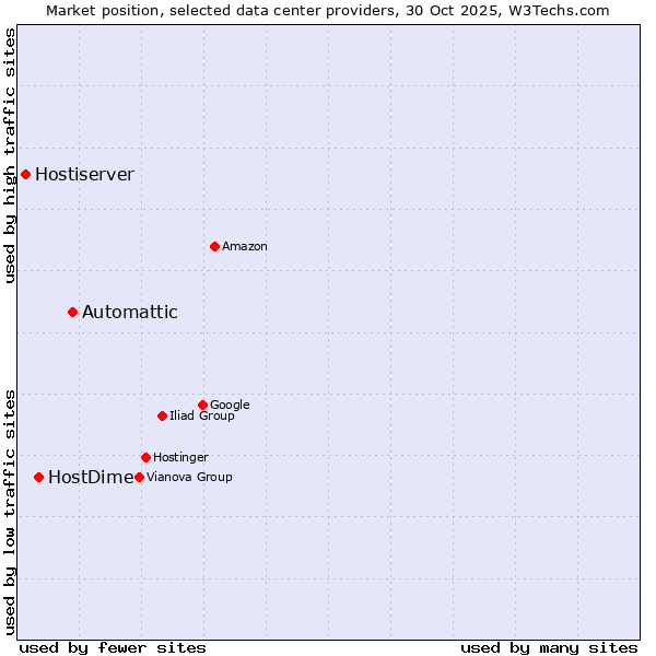 Market position of Automattic vs. HostDime vs. Hostiserver