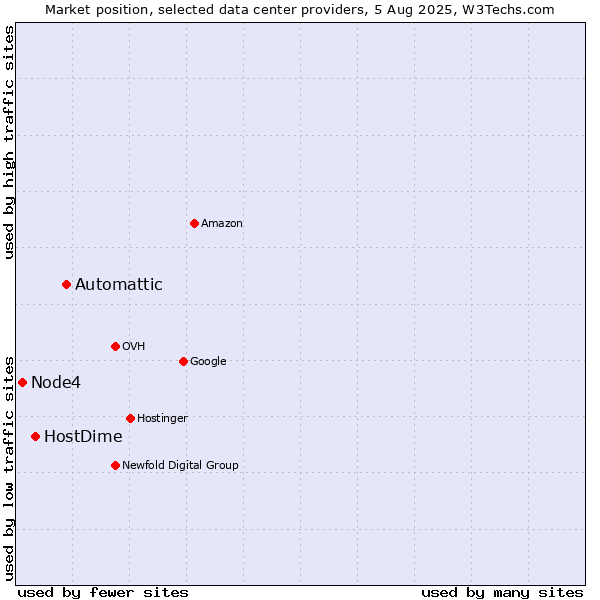 Market position of Automattic vs. HostDime vs. Node4