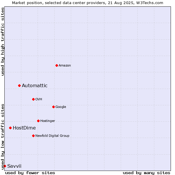 Market position of Automattic vs. HostDime vs. Savvii