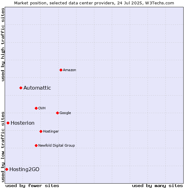 Market position of Automattic vs. Hosterion vs. Hosting2GO