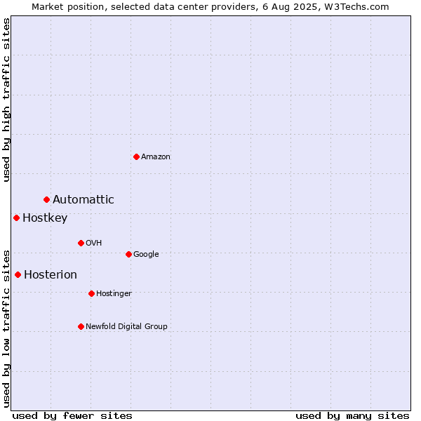 Market position of Automattic vs. Hosterion vs. Hostkey