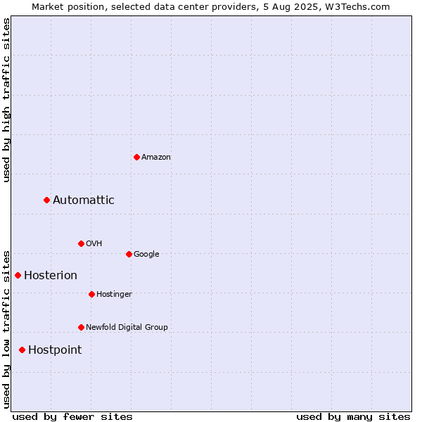 Market position of Automattic vs. Hostpoint vs. Hosterion
