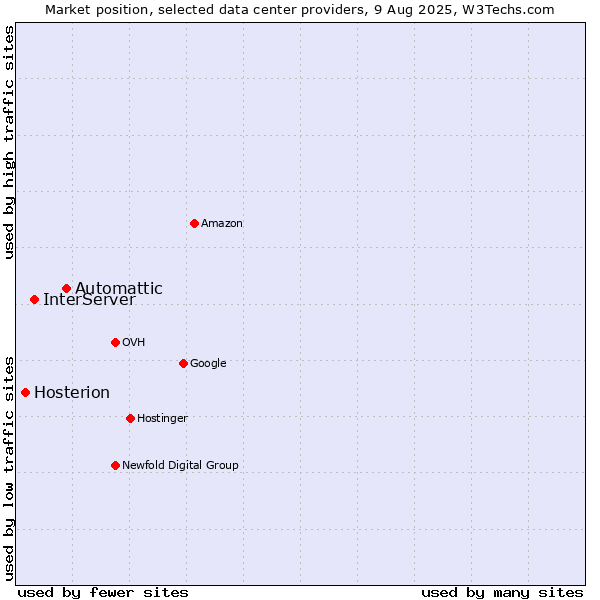 Market position of Automattic vs. InterServer vs. Hosterion