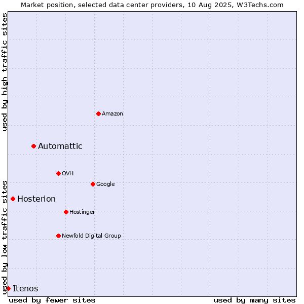 Market position of Automattic vs. Hosterion vs. Itenos