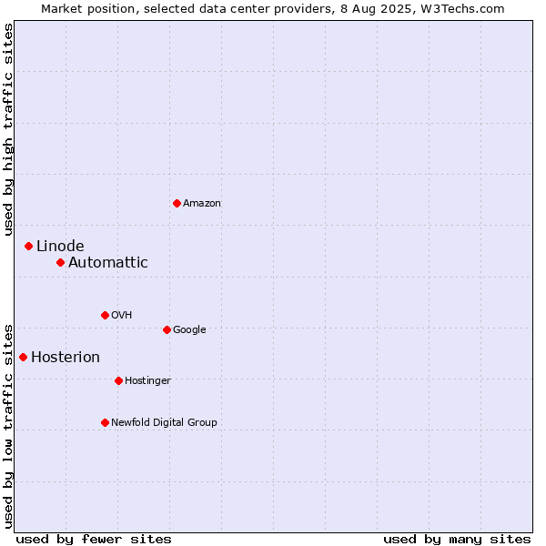 Market position of Automattic vs. Linode vs. Hosterion