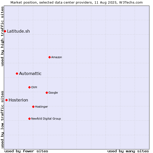 Market position of Automattic vs. Hosterion vs. Latitude.sh