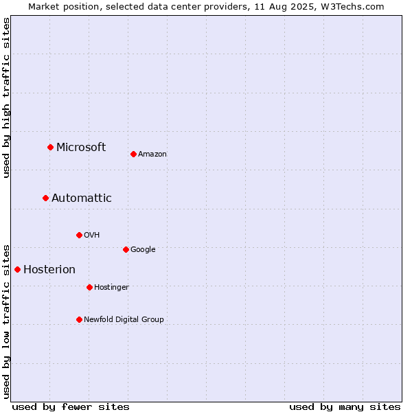 Market position of Microsoft vs. Automattic vs. Hosterion