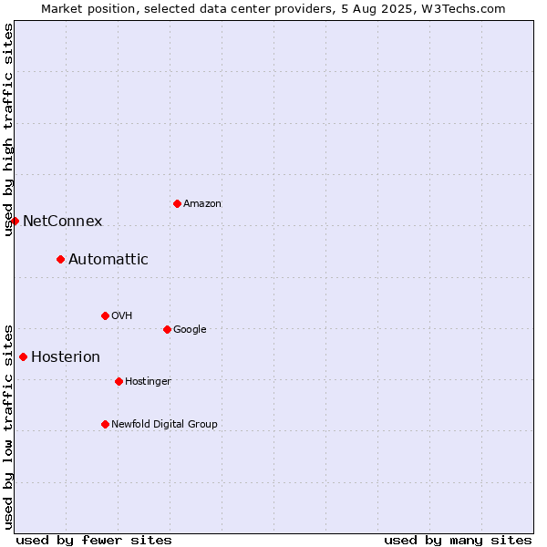 Market position of Automattic vs. Hosterion vs. NetConnex