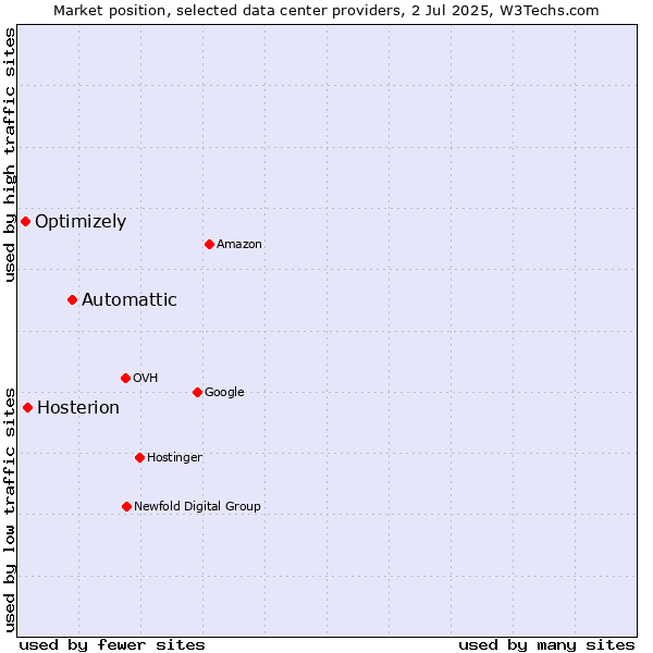 Market position of Automattic vs. Hosterion vs. Optimizely