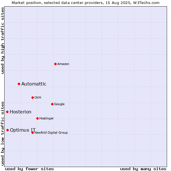 Market position of Automattic vs. Optimus IT vs. Hosterion