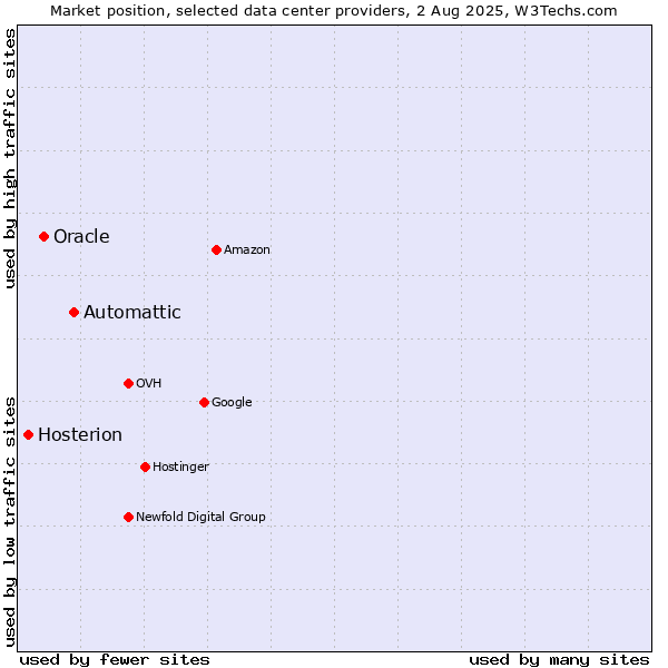 Market position of Automattic vs. Oracle vs. Hosterion