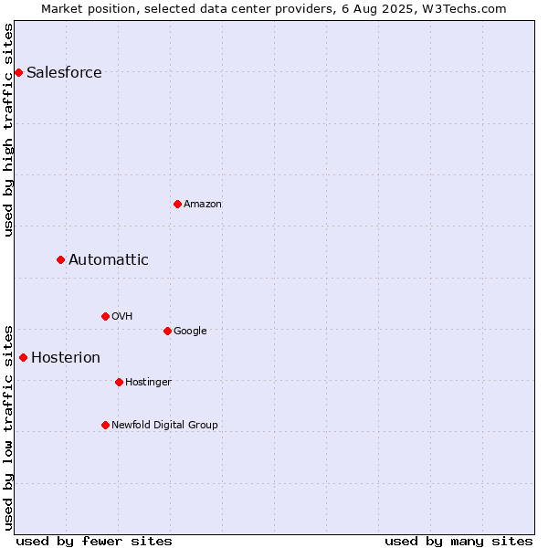 Market position of Automattic vs. Hosterion vs. Salesforce