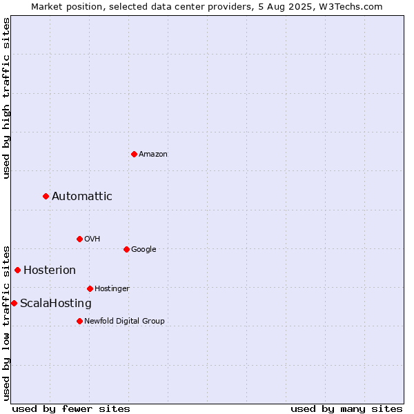 Market position of Automattic vs. Hosterion vs. ScalaHosting
