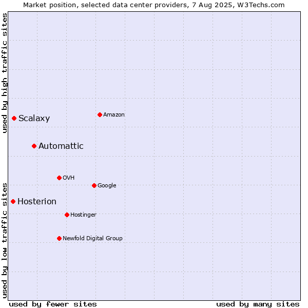 Market position of Automattic vs. Scalaxy vs. Hosterion
