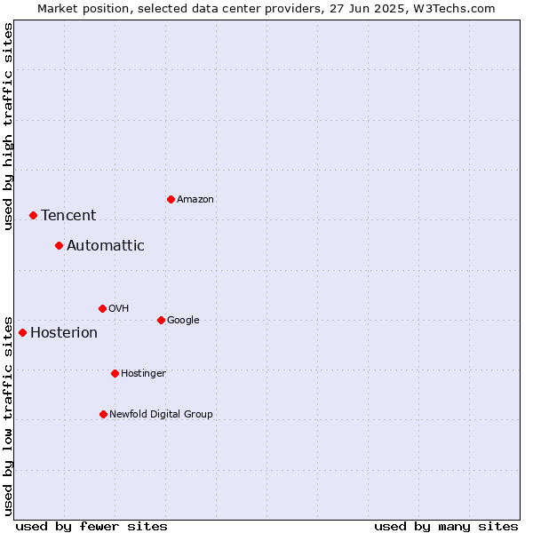 Market position of Automattic vs. Tencent vs. Hosterion
