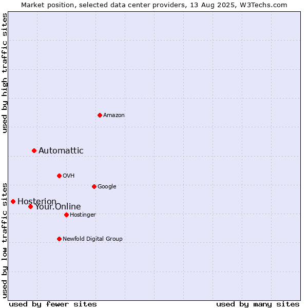 Market position of Automattic vs. Your.Online vs. Hosterion