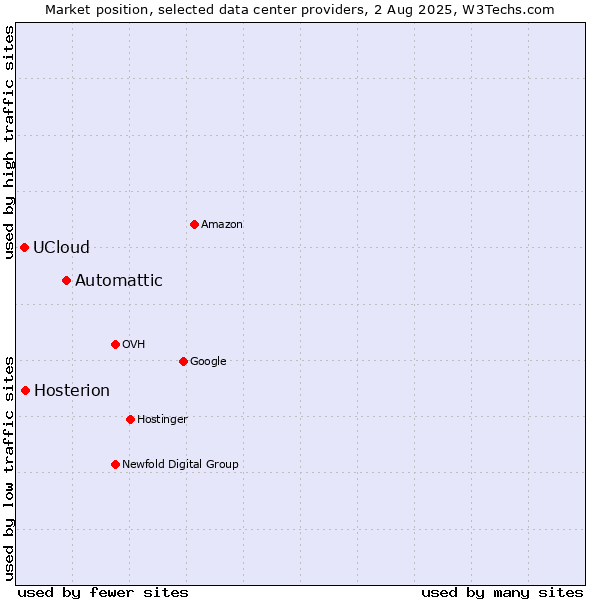Market position of Automattic vs. Hosterion vs. UCloud