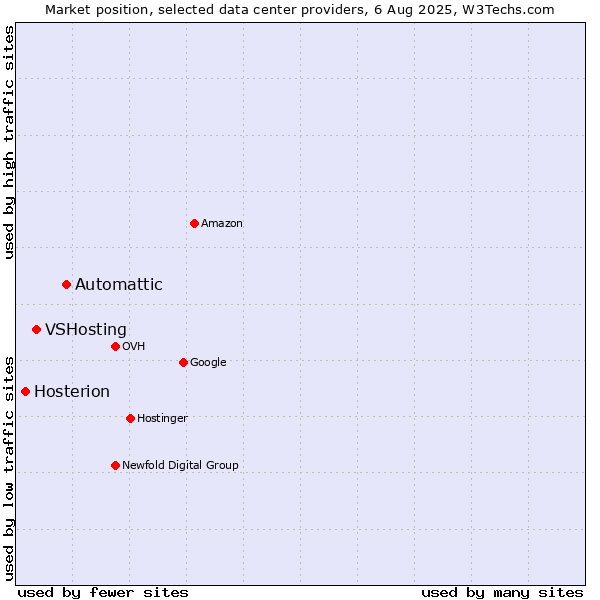 Market position of Automattic vs. VSHosting vs. Hosterion