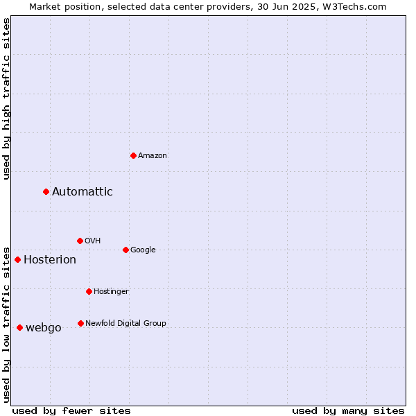 Market position of Automattic vs. webgo vs. Hosterion