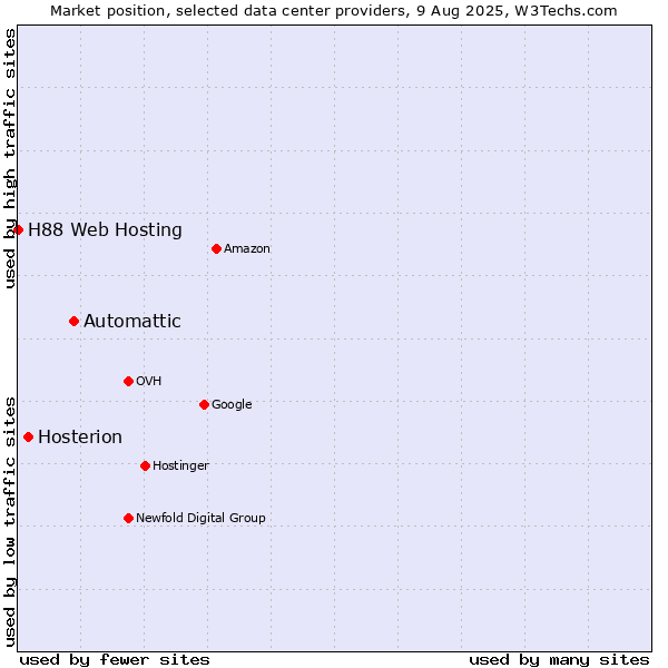 Market position of Automattic vs. Hosterion vs. H88 Web Hosting