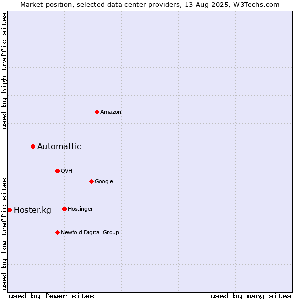 Market position of Automattic vs. Hoster.kg