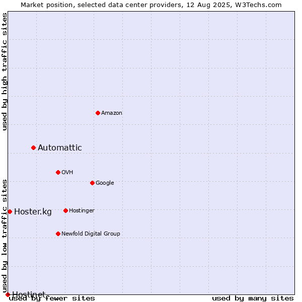 Market position of Automattic vs. Hoster.kg vs. Hostinet