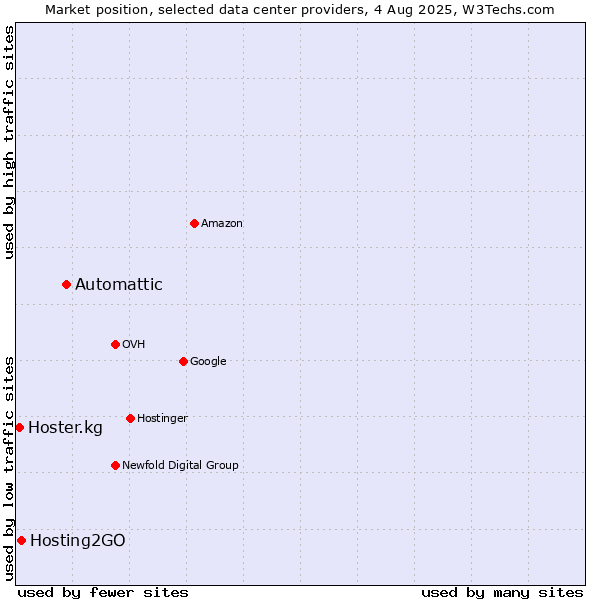Market position of Automattic vs. Hosting2GO vs. Hoster.kg