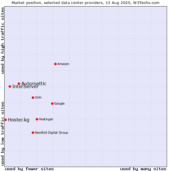 Market position of Automattic vs. InterServer vs. Hoster.kg
