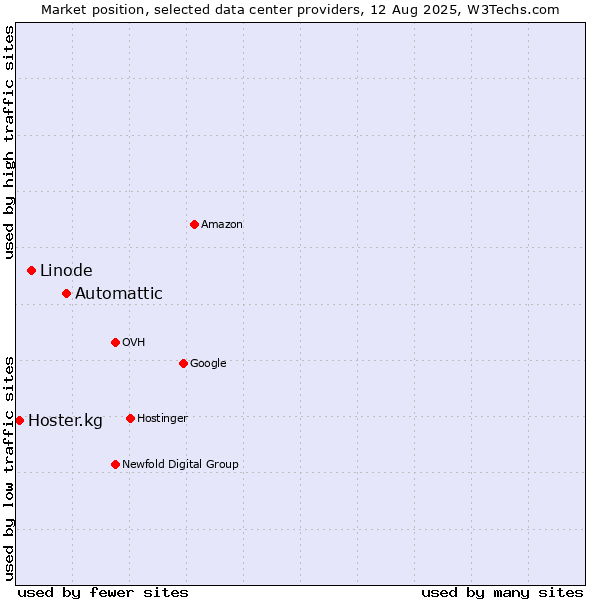 Market position of Automattic vs. Linode vs. Hoster.kg