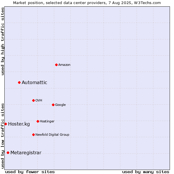 Market position of Automattic vs. Metaregistrar vs. Hoster.kg