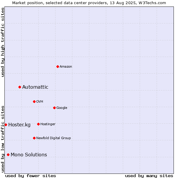 Market position of Automattic vs. Mono Solutions vs. Hoster.kg