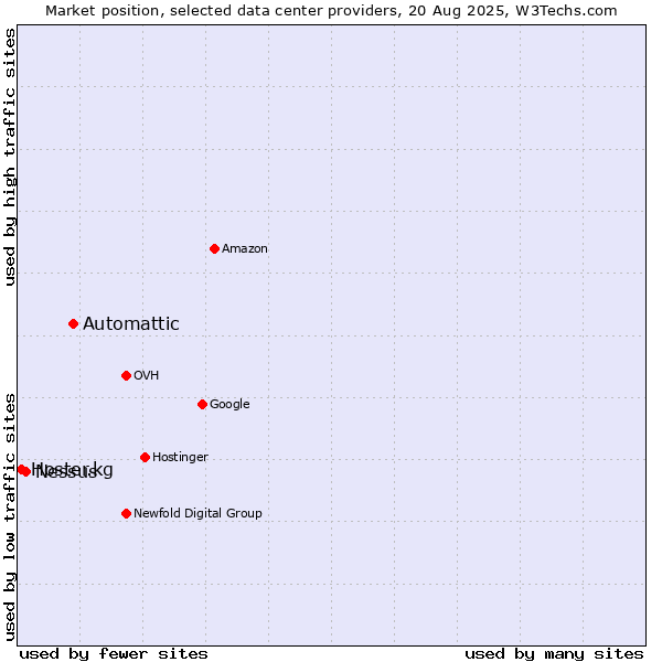 Market position of Automattic vs. Nessus vs. Hoster.kg