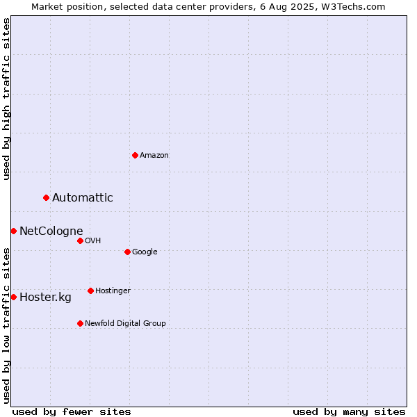 Market position of Automattic vs. Hoster.kg vs. NetCologne