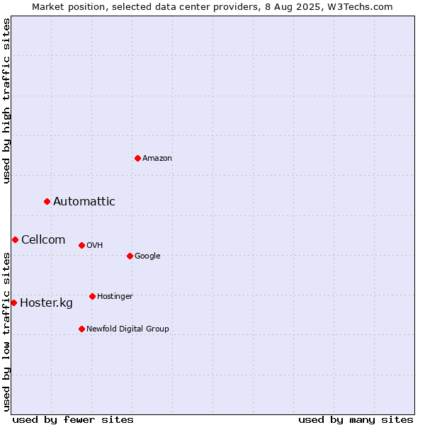 Market position of Automattic vs. Cellcom vs. Hoster.kg