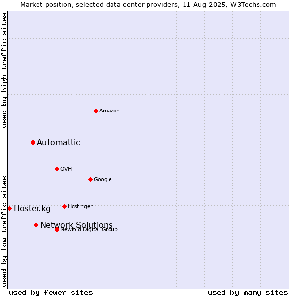 Market position of Network Solutions vs. Automattic vs. Hoster.kg