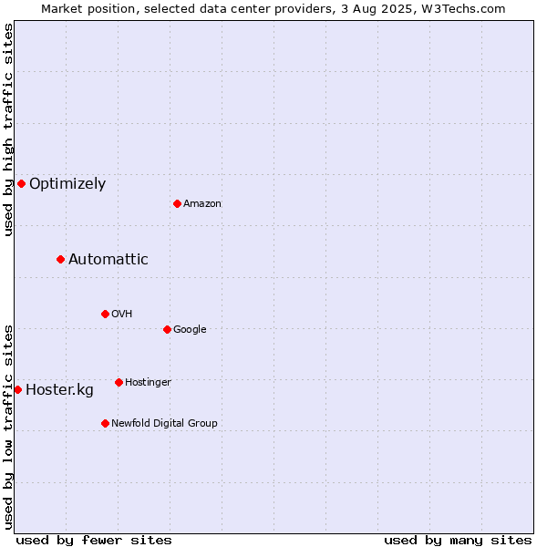 Market position of Automattic vs. Optimizely vs. Hoster.kg