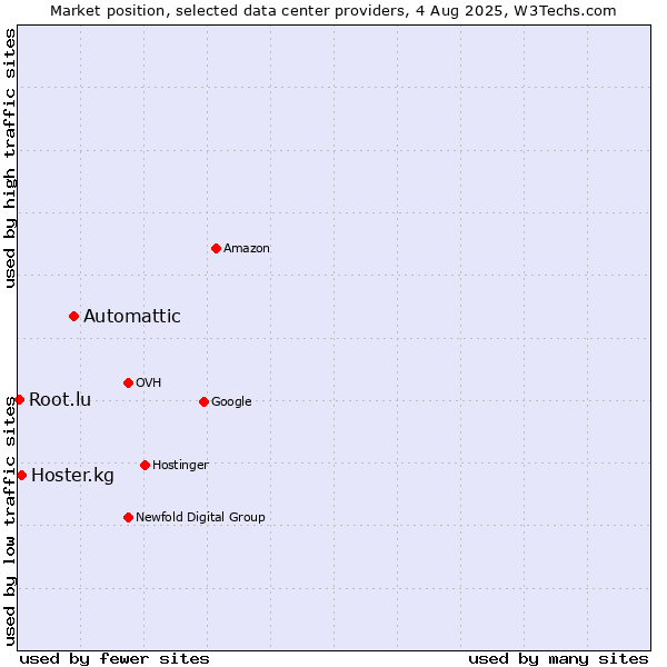 Market position of Automattic vs. Hoster.kg vs. Root.lu
