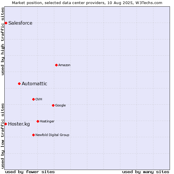 Market position of Automattic vs. Salesforce vs. Hoster.kg