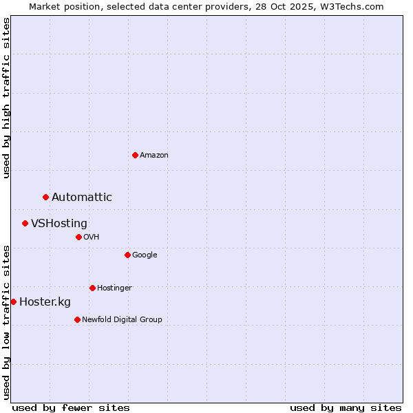 Market position of Automattic vs. VSHosting vs. Hoster.kg