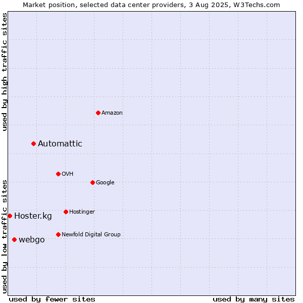 Market position of Automattic vs. webgo vs. Hoster.kg