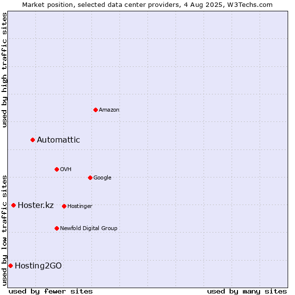 Market position of Automattic vs. Hoster.kz vs. Hosting2GO
