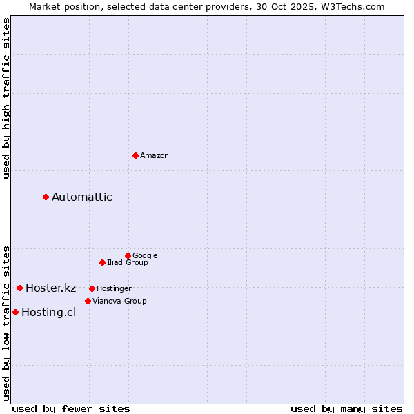 Market position of Automattic vs. Hoster.kz vs. Hosting.cl
